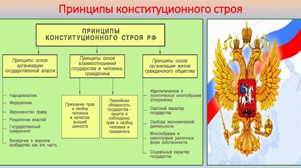 Конституционные основы собственности в рф. Принципы конституционного строя. Конституционный Строй схема. Основы конституционного строя России схема. Принципы конституционного строя схема.