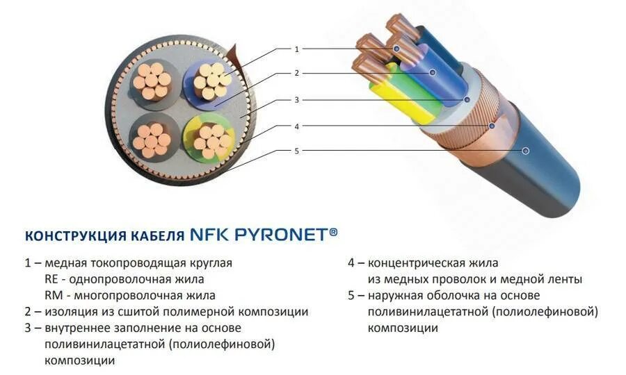 Классы жил кабелей. Конструкция жилы кабеля. Конструкция жил проводов и кабелей. Кабель с заполнением. Структура жилы кабеля.