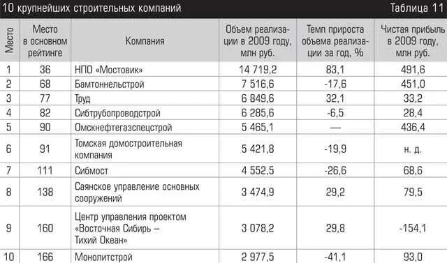 Какие крупные металлургические комбинаты в россии. Список строительных компаний. Крупные строительные компании России. Крупнейшие предприятия. Крупные предприятия России.