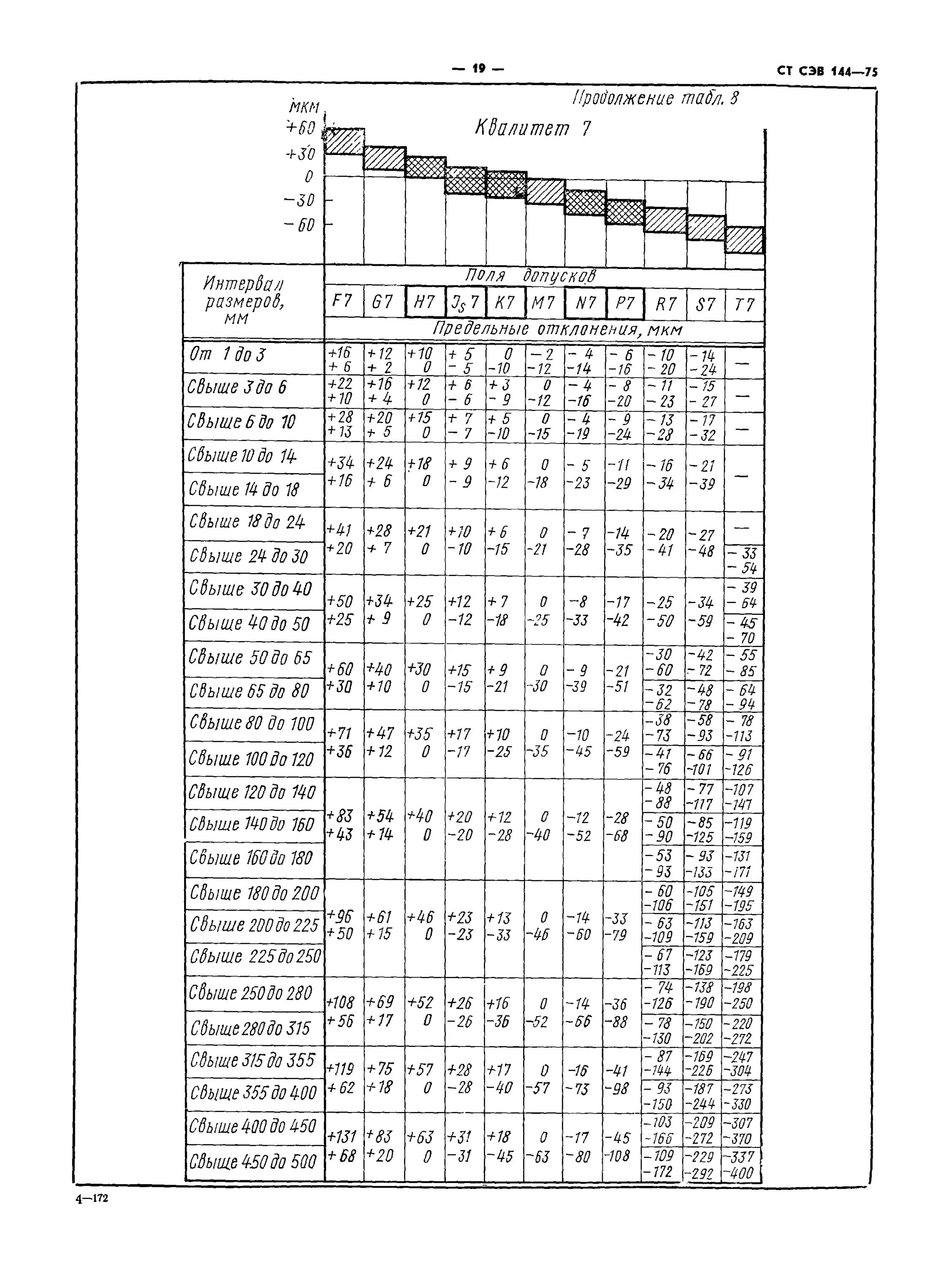 Допуски и посадки по ст СЭВ 144-75. Ст СЭВ 144-75 таблица. Допуски и посадки по ст СЭВ 144. ГОСТ 25347-82 предельные отклонения для отверстия и вала.