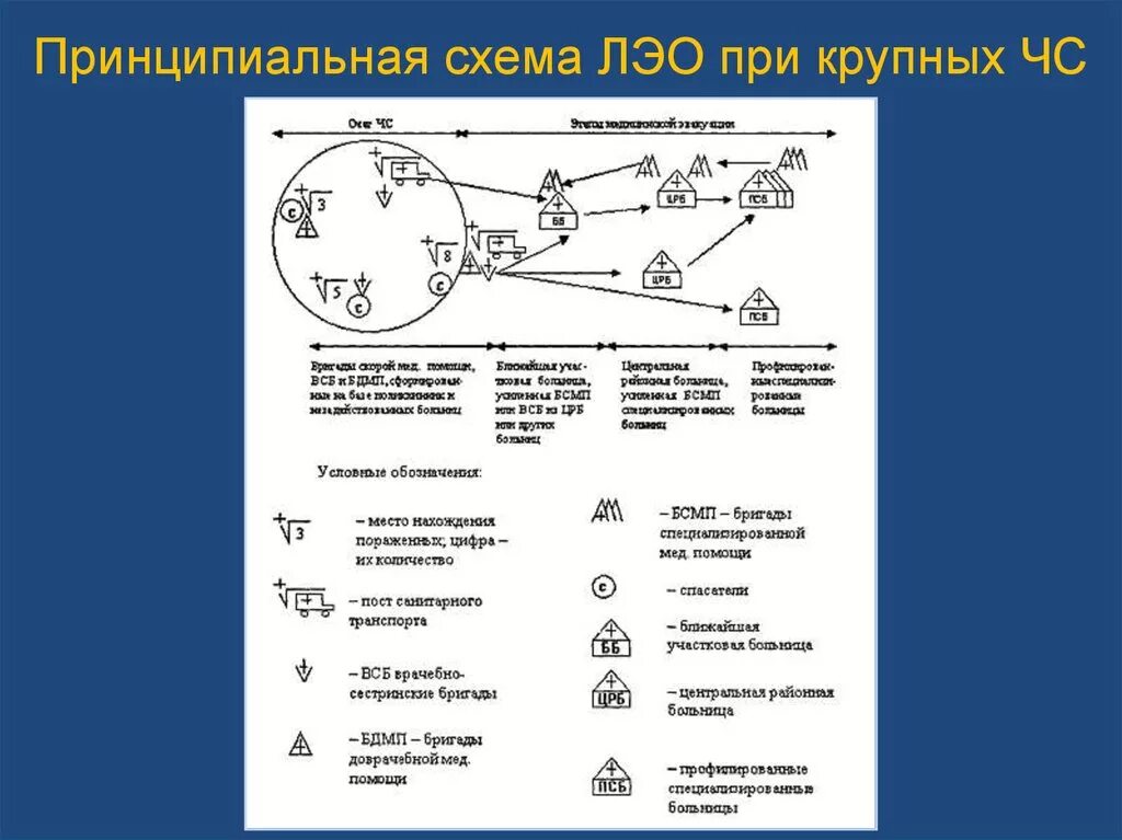 Лечебно эвакуационное обеспечение при чрезвычайных ситуациях. Принципиальная схема лечебно-эвакуационного обеспечения. схема лечебно эвакуационного обеспечения пораженного населения. схема лэо при чс. схема этапности лечебно эвакуационного обеспечения лэо.