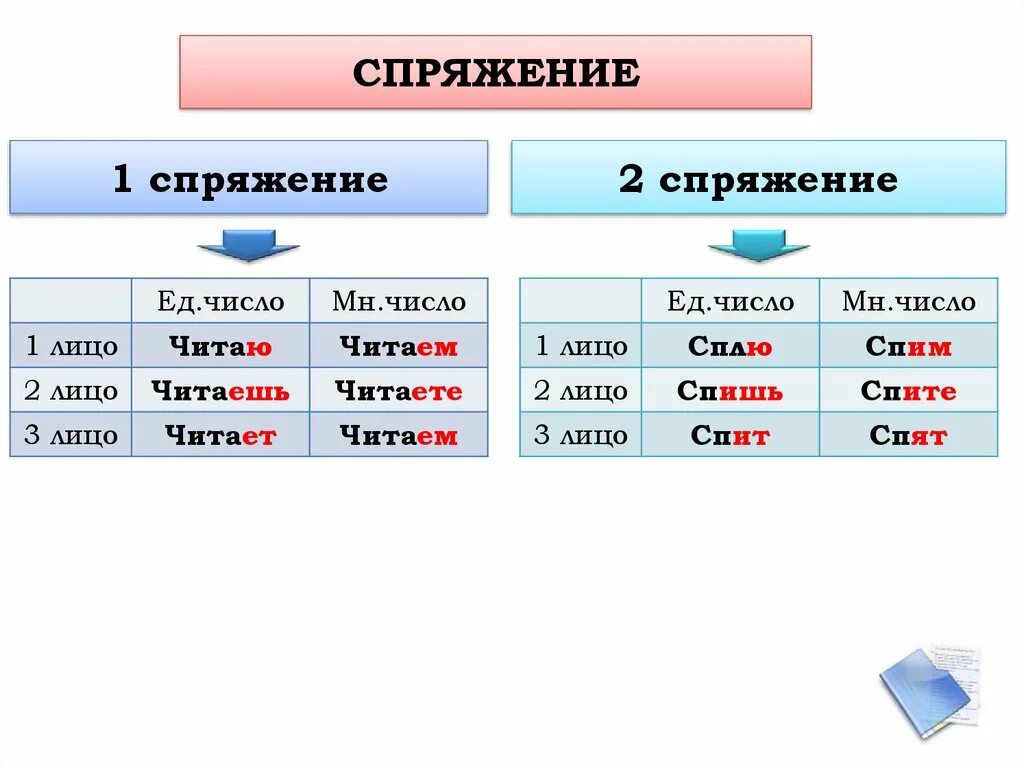 Спряжение слова з. Спряжение глаголов 2 спряжение. 1 Спряжение и 2 спряжение глаголов. Спрежение глагол первое спрежение. 1 И второе спряжение глаголов.