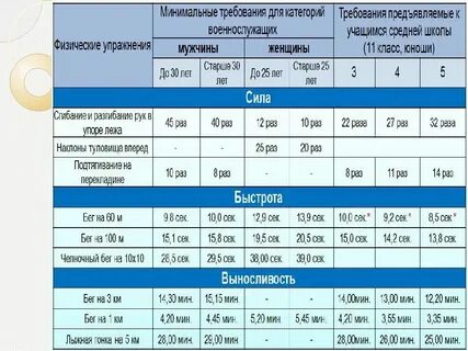 Нормативы по сдачи физо для военнослужащих 2024