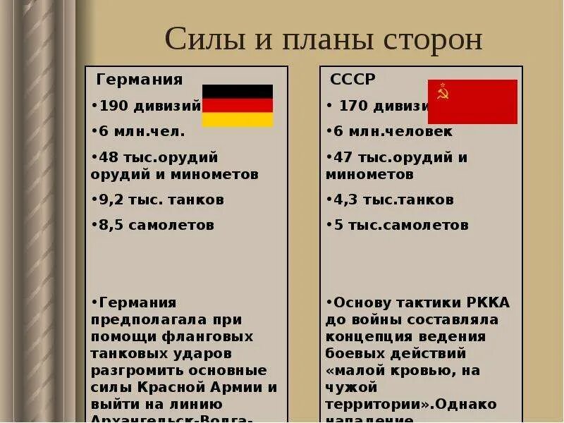 Первая мировая соотношение сил. Вов соотношение сил и планы сторон. силы и планы сторон великой отечественной войны. силы сторон накануне войны вов. великая отечественная война силы сторон.