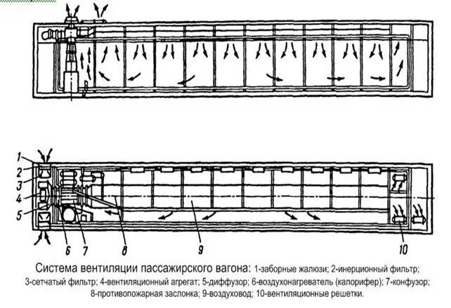 Сигнализация пассажирских вагонов. Дефлектор вентиляционный пассажирского вагона. Схема расположения электрооборудования пассажирского вагона. Водяное пожаротушение в пассажирском вагоне. Диффузор вентиляционный пассажирского вагона.