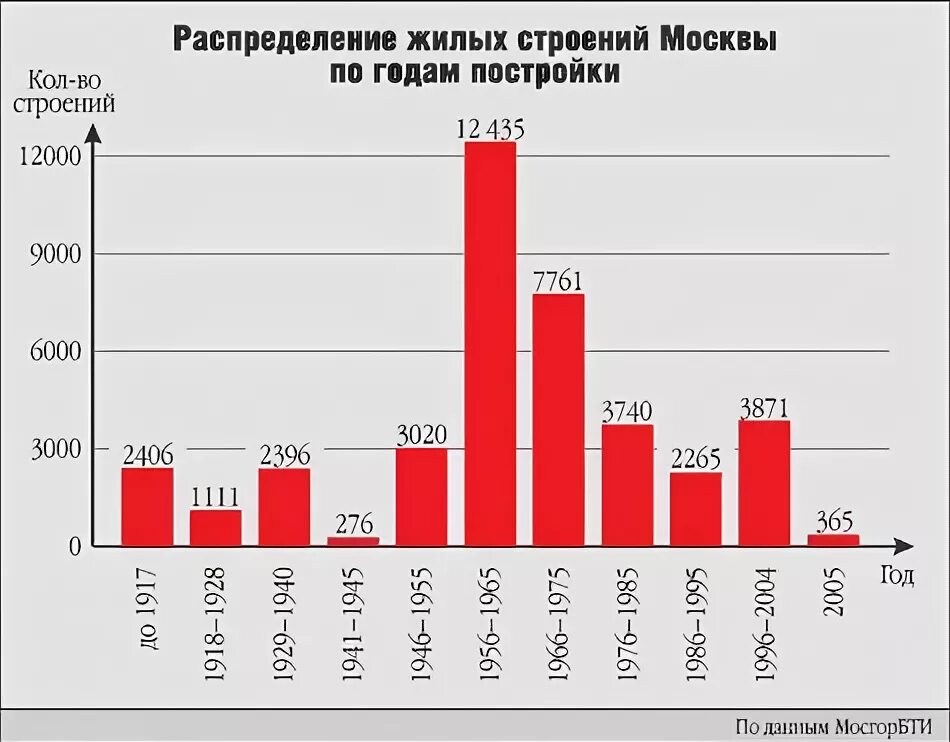 Жилой фонд данные. Жилой фонд Москвы по годам постройки. Жилищный фонд. Жилищный фонд Москвы. Техническое состояние жилых строений города Москвы.