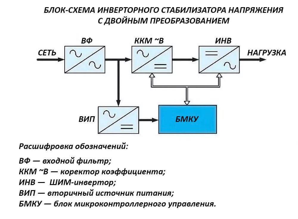 Двойное преобразование напряжения. Инверторный стабилизатор напряжения схема принципиальная. Схема инверторного стабилизатора напряжения 220в. Принцип работы схемы стабилизатора. Инверторный стабилизатор напряжения ИНСТАБ 350 -электрическая схема.