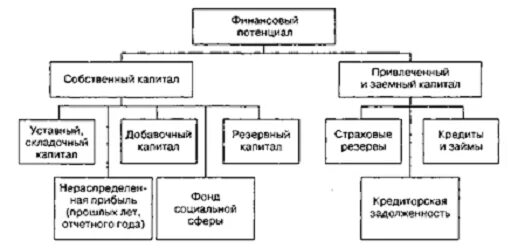 Страховые организации уставной капитал. Собственный капитал страховой организации. Собственный капитал страховщика. Состав собственного капитала страховщика. Состав привлеченного капитала страховщика..