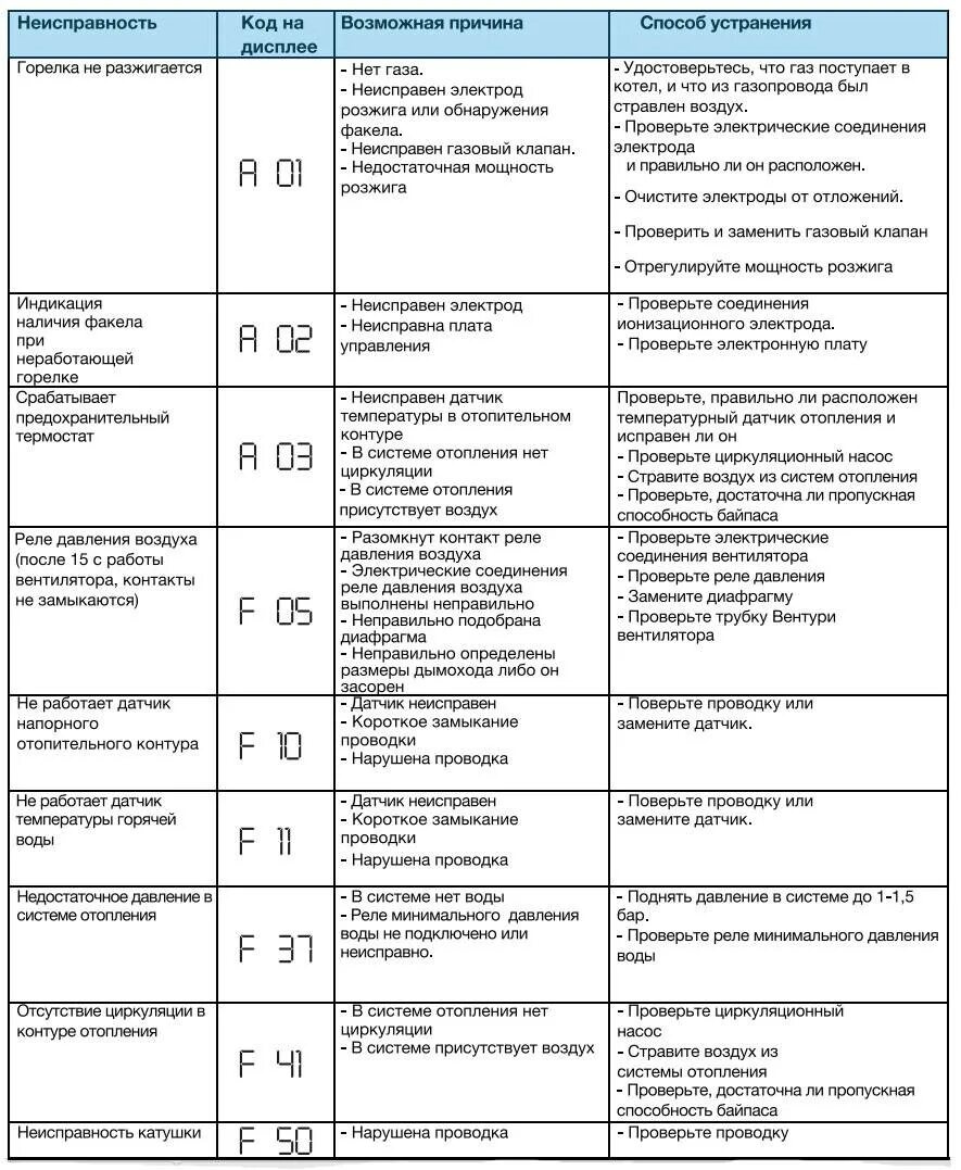 Ошибка котла а5