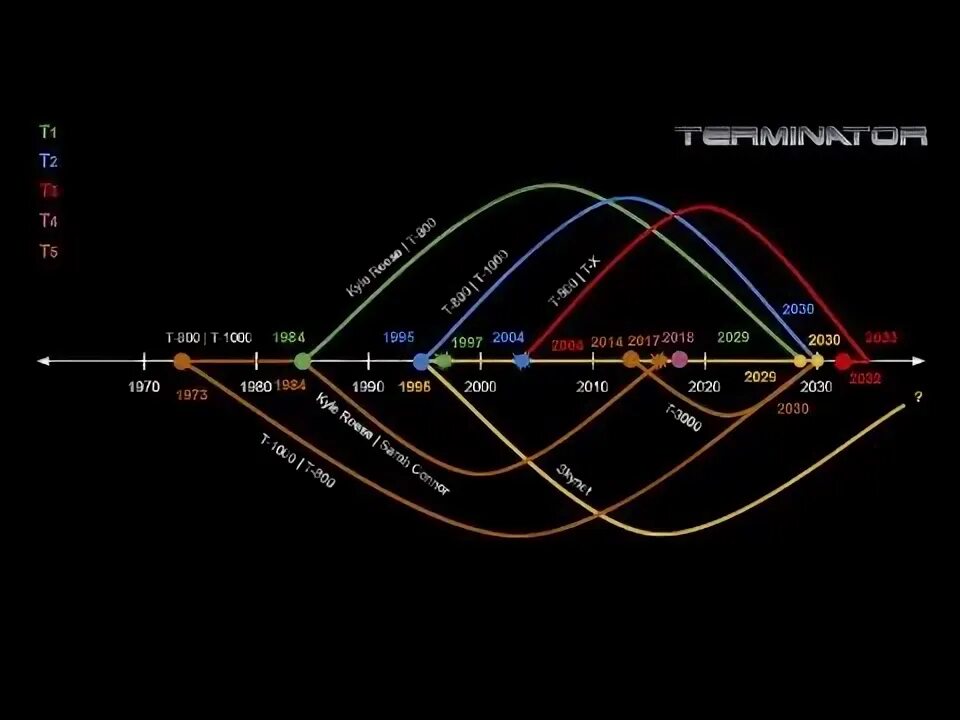 Терминатор временная петля. Таймлайн терминатора. Таймлайн терминатора. Хронология терминатора. Хронология терминатора.