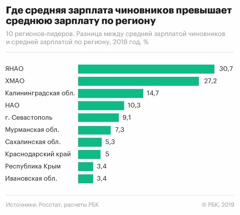 Повышения зарплаты госслужащим область