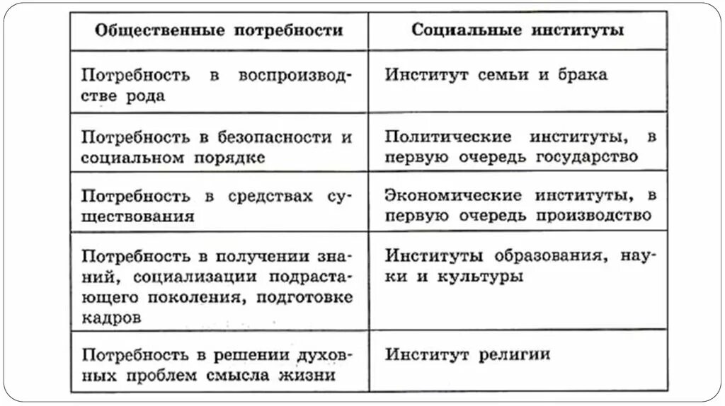 Функции социальных институтов удовлетворение социальных потребностей