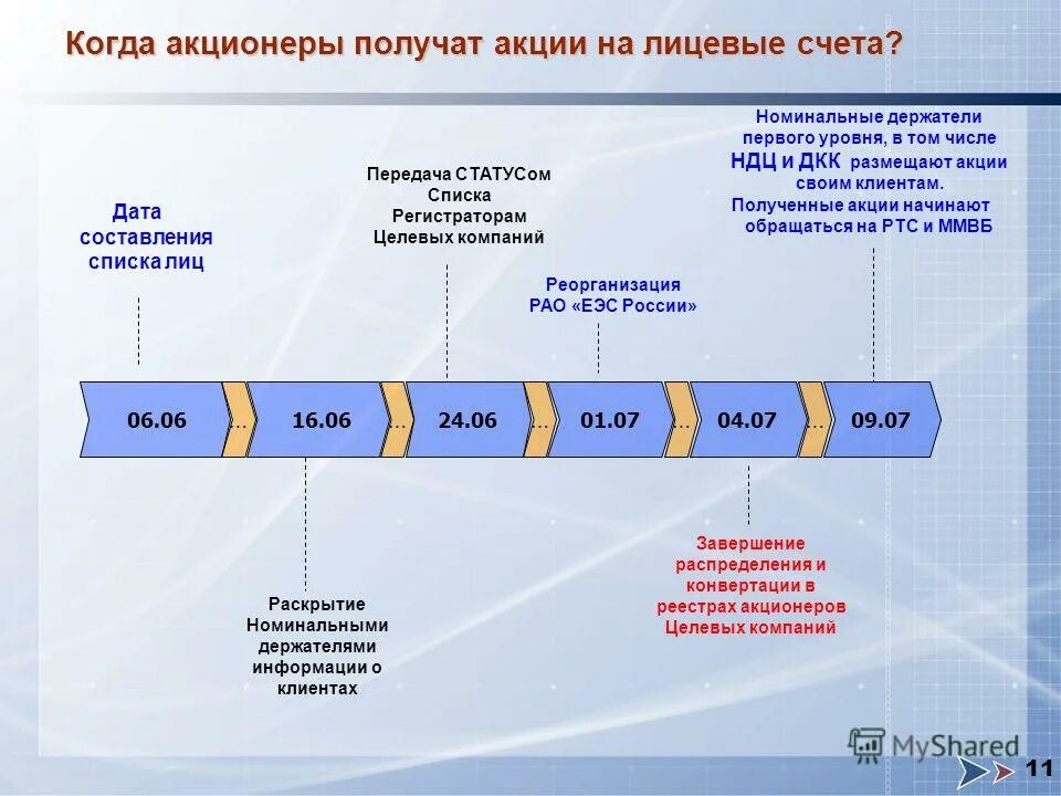 Известные акционеры