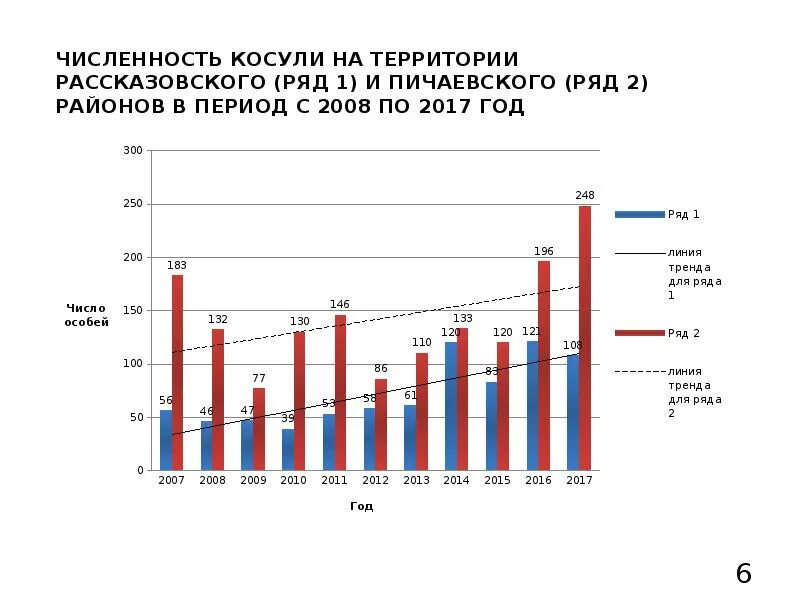 Косуля численность в России. Тамбовская динамика численности. Численность Тамбовской области. Численность косуль в мире. Численность районов челябинска