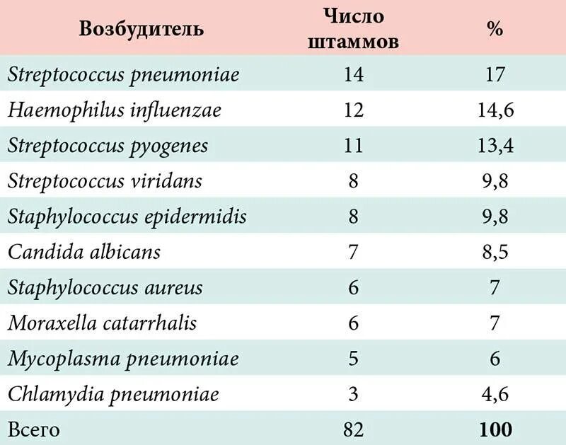 Streptococcus в мазке у мужчин. Streptococcus MITIS Group 10 в 6. Показатели Streptococcus Viridans. Streptococcus Viridans норма у ребенка в зеве. Стрептококк в зеве норма.