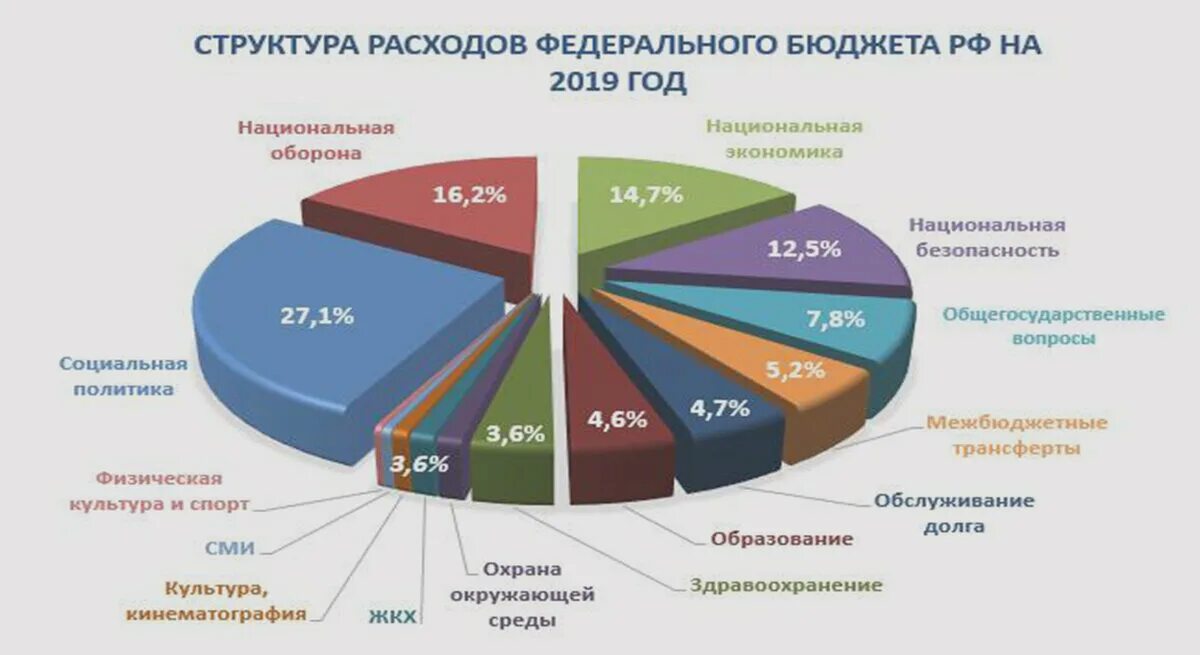 Распределение бюджета по областям. Расходы бюджета рф в процентах. состав расходов на социальную политику.. распределение бюджета в россии в процентах. на что расходуется бюджет россии.
