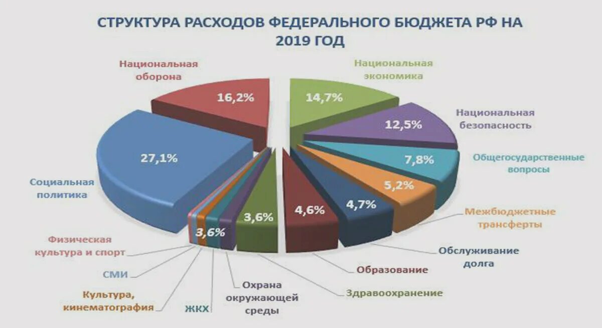 Бюджета рф 2017. Расходы бюджета РФ В процентах. Распределение бюджета в России в процентах. Бюджет России. Федеральный бюджет РФ.