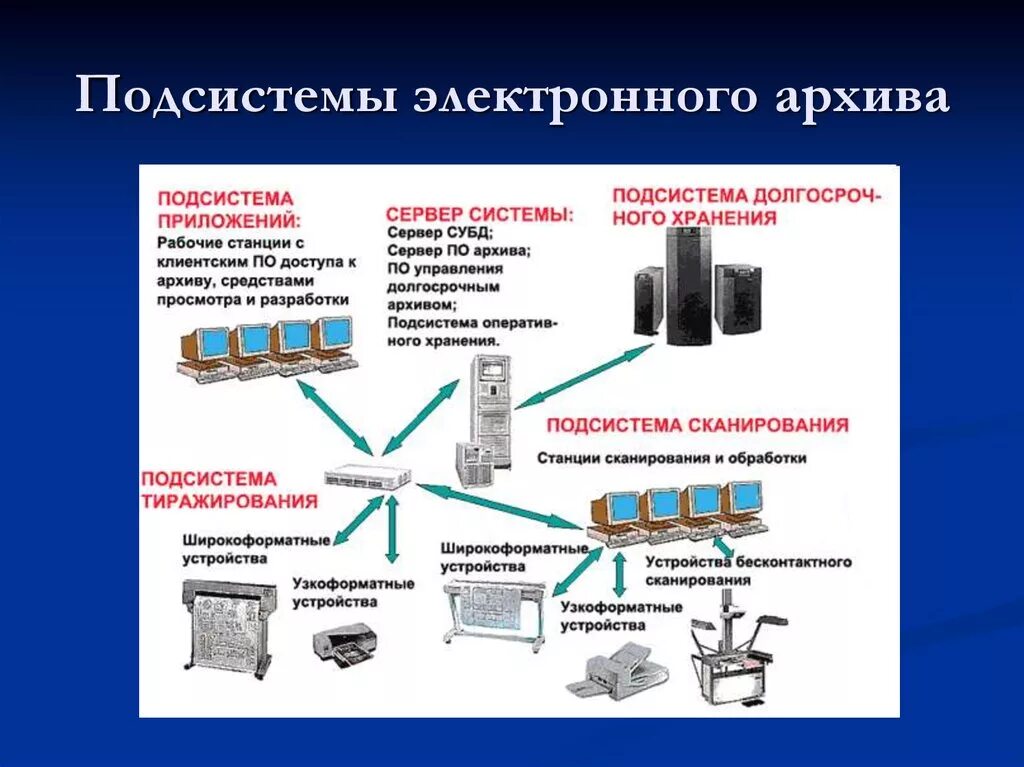 Организация архивной и справочно информационной. Схема архивного хранения электронных документов. Методы создания электронного архива схема. Подсистемы электронного архива. Структура электронного архива.