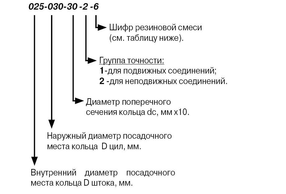 4 1 30 2 2. Маркировка уплотнительных резиновых колец. Расшифровка маркировки резиновых колец. Маркировка колец резиновых по ГОСТ. Расшифровка маркировки уплотнительных колец.