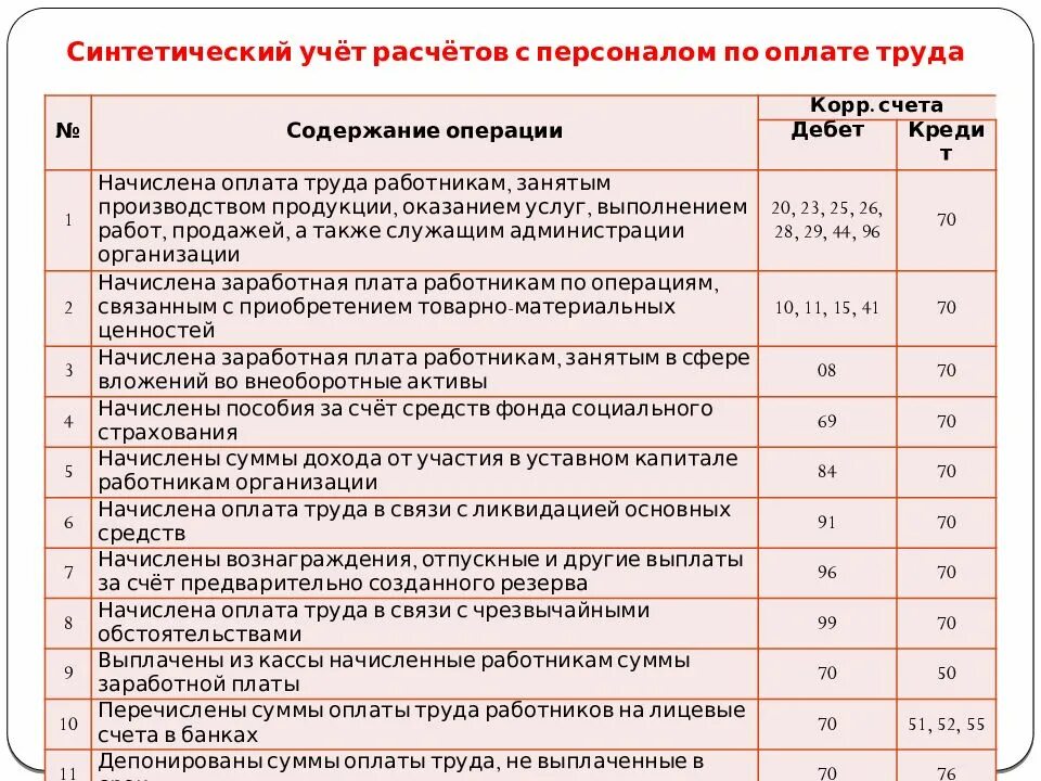 Учет расчетов с персоналом организации. Выдача заработной платы с расчетного счета проводка. С расчетного счета для выплат заработной платы проводка. Расчеты по оплате труда проводки. СЧ 70 бухгалтерского учета проводки.