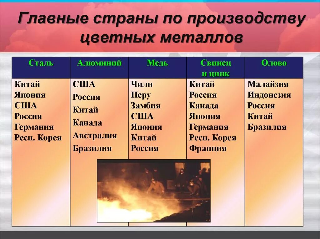 7 основных металлов. Страны по цветной металлургии. Лидеры по цветной металлургии. Металлургическая промышленность страны. Лидеры по производству цветной металлургии.