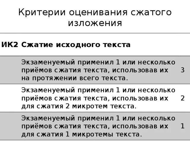 Тест изложение огэ. Критерии оценивания оценивания сжатого изложения. Приемы краткого изложения. Примеры сжатых изложений. Критерии сжатия изложения.