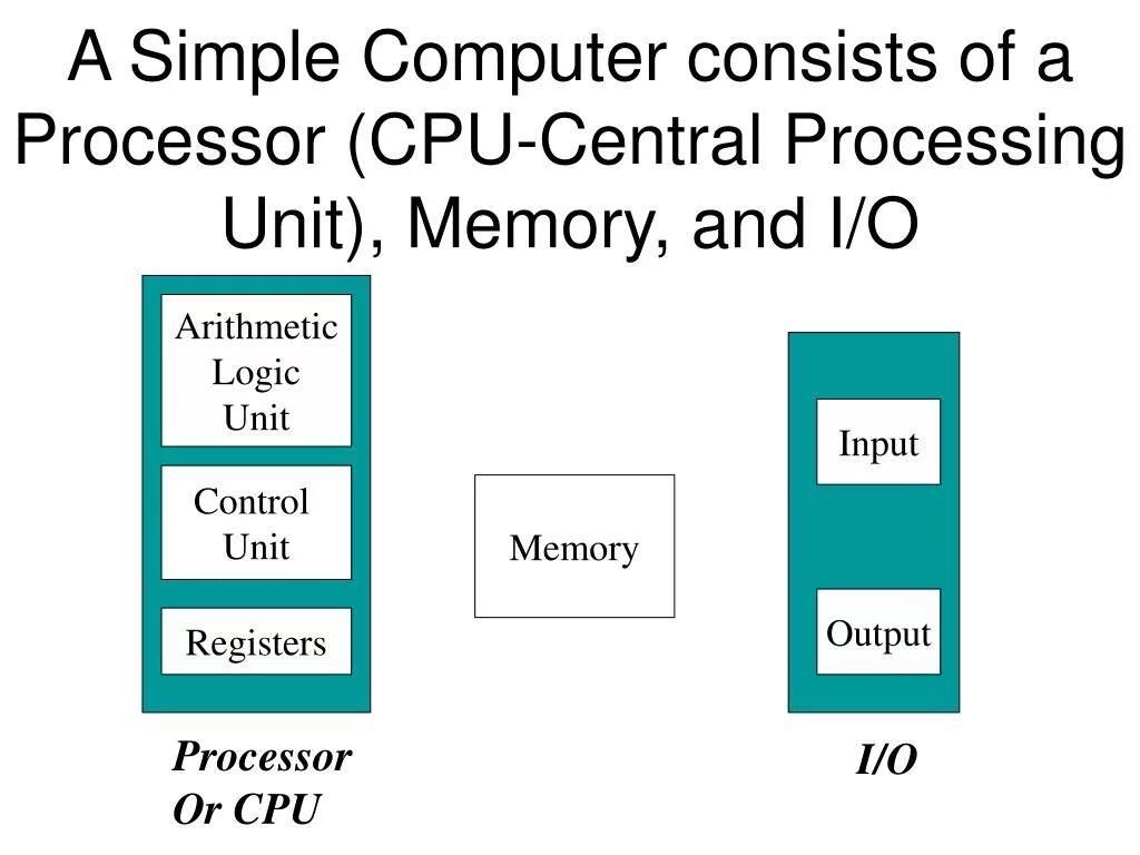 I o unit. Computer consist. the central processing unit cpu consists of. cpu consist of. consist on или of.