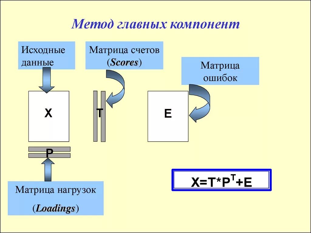 Метод главных компонент. Методглавнх компонент. Метод главной компоненты. PCA метод главных компонент.