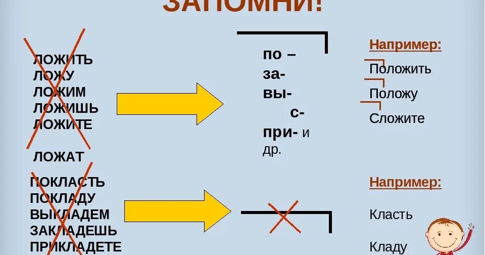Как правильно говорить положить или покласть на стол. Употребление глаголов класть и положить. Почему нет слова ложить. Кладу ложу. Есть слово в русском языке ложи.