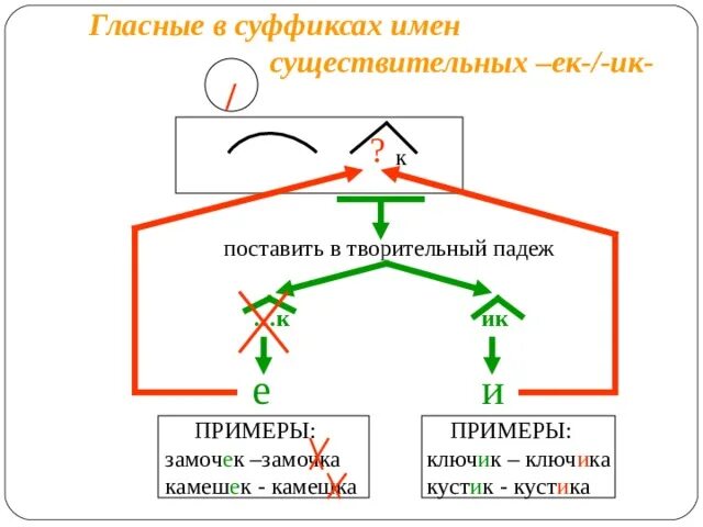 Написание суффиксов ек ик зависит от. Гласные в суффиксах существительных ЕК И ИК правило. Правописание суффиксов ЕК ИК В существительных. Правило написания суффиксов ЕК И ИК. Правописание суффиксов ИК ЕК правило.