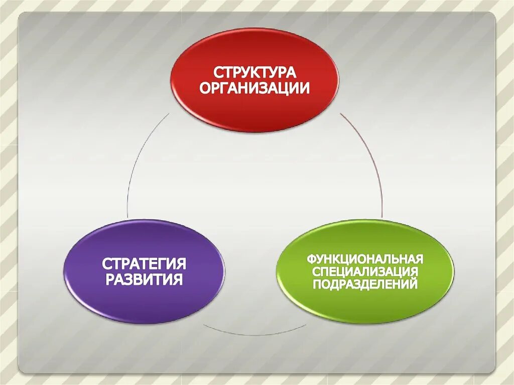Структурно функционального подхода конфликт. Структурно-функциональный подход в управлении презентация. стратегию функциональной специализации.