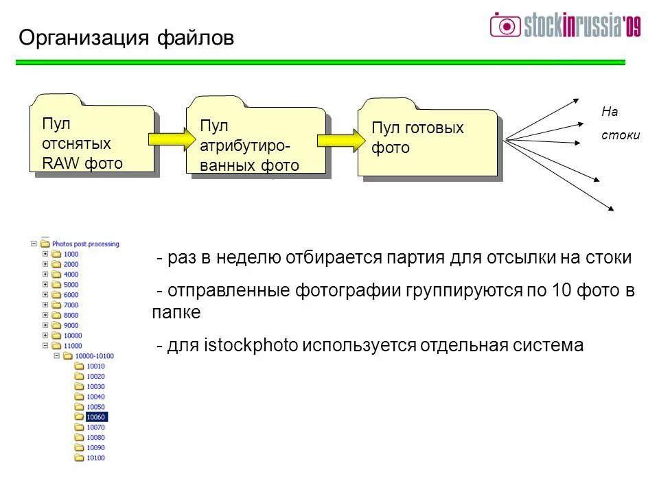 Организация файлов. Физическая организация файла. Методы физической организации файлов.. Как организованы файлы?.