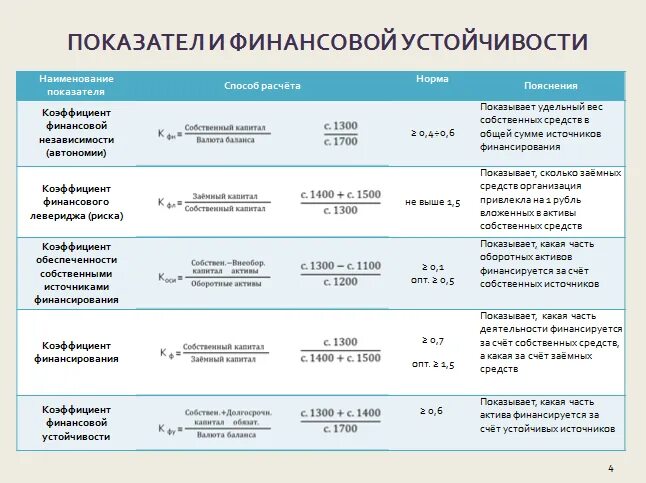 Финансовый анализ отражает. Показатели финансовой устойчивости предприятия. Анализ коэффициентов финансовой устойчивости организации. Анализ относительных показателей финансовой устойчивости формулы. Методика расчета коэффициентов финансовой устойчивости предприятия.