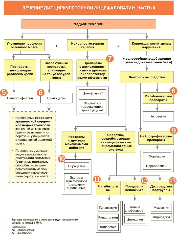 Диагноз дэп 2. Схема лечения ишемии головного мозга препараты. Схема лечения энцефалопатии головного мозга. Лекарство при энцефалопатии головного мозга. Лечение дисциркуляторной энцефалопатии 1 степени препараты.