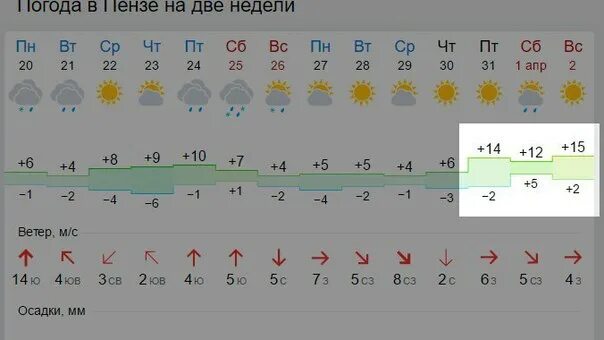 Погода в пензенской на 10 дней. Погода в Пензе. Погода в Пензе на неделю. Погода в Пензе на 2 недели. Погода в Пензе на 10 дней.