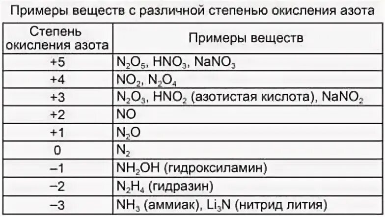 Примеры соединений азота. Степени окисления азота с примерами. Какие степени окисления азот проявляет в соединениях. Характерные степени окисления азота. Соединения азота с разными степенями окисления.