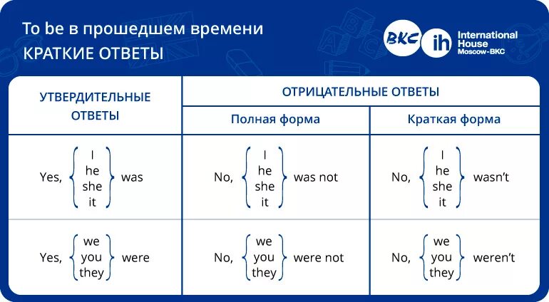 Глагол to be в простом прошедшем времени. Past simple was were правило. Was were краткие ответы. Краткие ответы в английском языке to be. Глагол to be в past simple таблица.