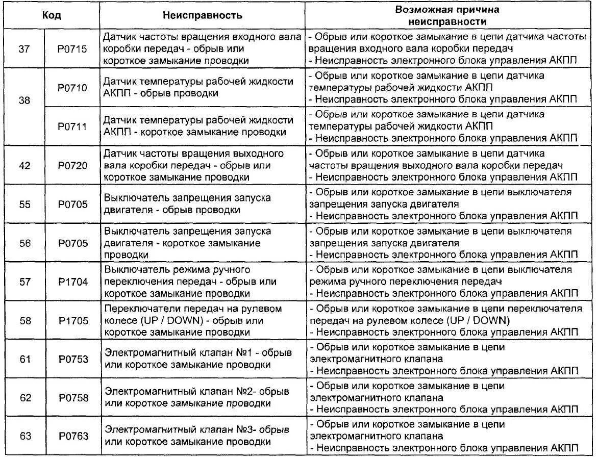 Ошибки неисправностей автомобиля. Коды ошибок на Тойота Королла 150 кузов. Коды ошибок Тойота Королла 120 самодиагностики. Коды ошибок Тойота Королла 110 кузов. Таблица кодов ошибок Тойота Королла е150.