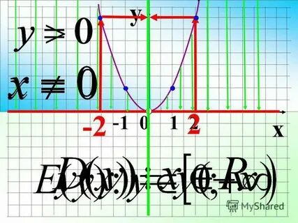 Ах 2 с 0
