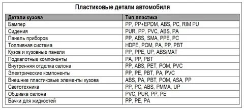 Виды автомобильного пластика