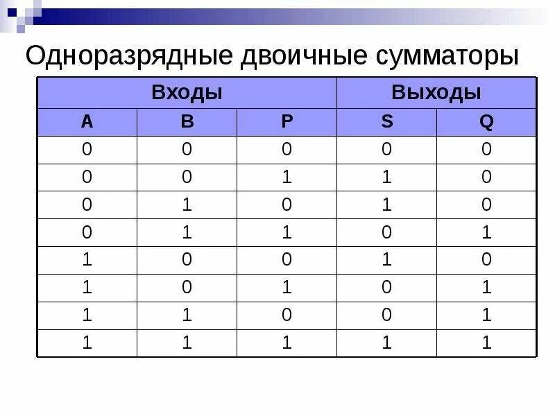 Полусумматор двоичных чисел