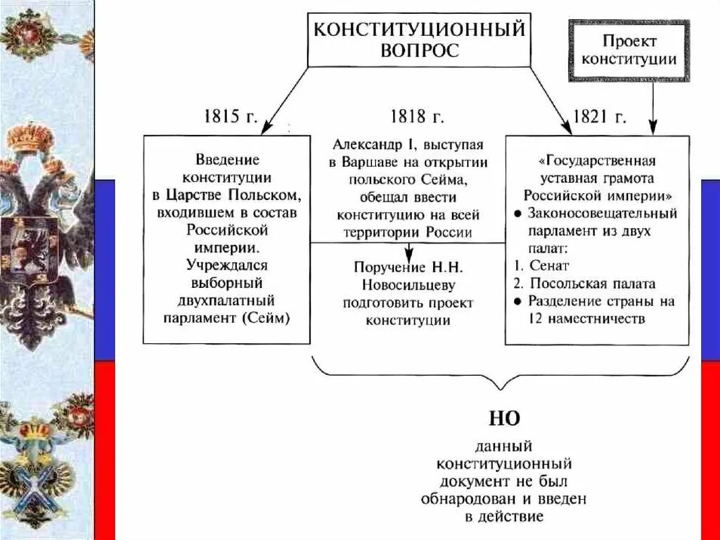 Царство польское при Александре 1 схема управления. 2 дарование конституции царству польскому