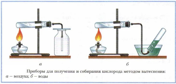 Какой газ можно собирать вытеснением воды. Прибор для получения кислорода из перманганата калия. Прибор для получения кислорода методом вытеснения воды. Приборы для собирания кислорода в лаборатории. Прибор для собирания кислорода методом вытеснения воды.