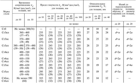 Напряжение стали 09г2с