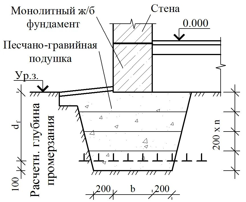 Какую подушку под фундамент. Схема незаглубленного ленточного фундамента. Толщина песка под ленточный фундамент. Толщина щебневой подушки под фундамент. Толщина песчаной подушки под ленточный фундамент.