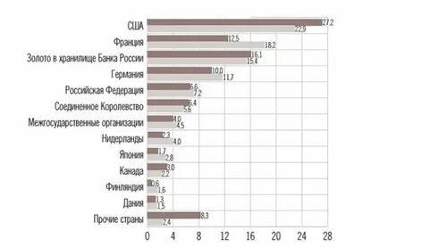 Зарубежные активы российских