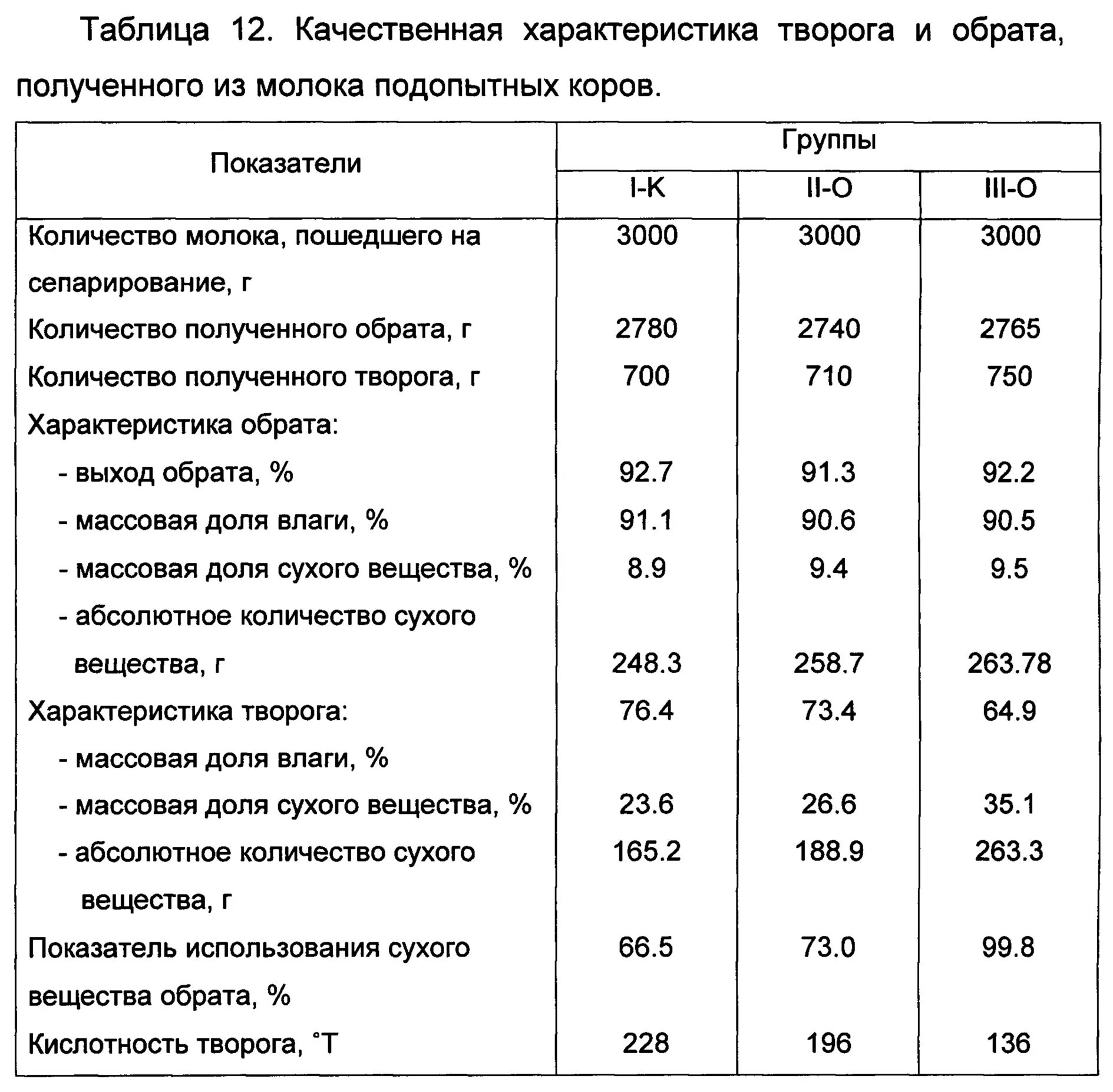 Содержание сухого вещества в твороге. Сухие вещества в обезжиренном молоке. Количество сухих веществ в твороге. Кислотность сметаны