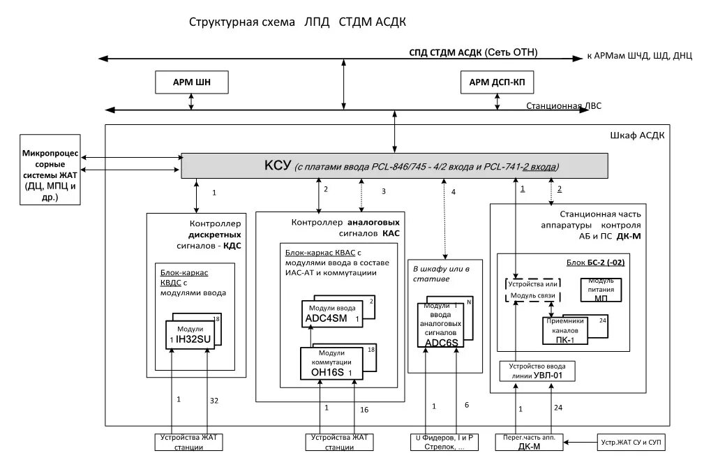 Устройство арм. АДК СЦБ структурная схема. АРМ ДСП структурная схема МПЦ. Структурная схема СТДМ АСДК перегона. СТДМ СЦБ.
