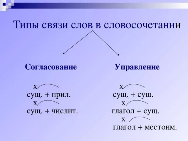 Объяснить составить словосочетание. Словосочетания русский язык 8 класс. Типы подчинительной связи в словосочетаниях. Виды связей словосочетаний в русском языке. Виды связи в словосочетаниях примеры.