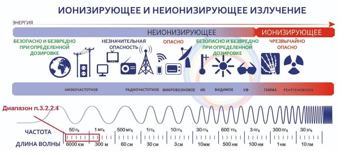 Диапазоны электромагнитных волн 5g. Длина волны микроволнового электромагнитного излучения. Опасная частота электромагнитного излучения. Электромагнитное излучение ионизирующее и неионизирующее.